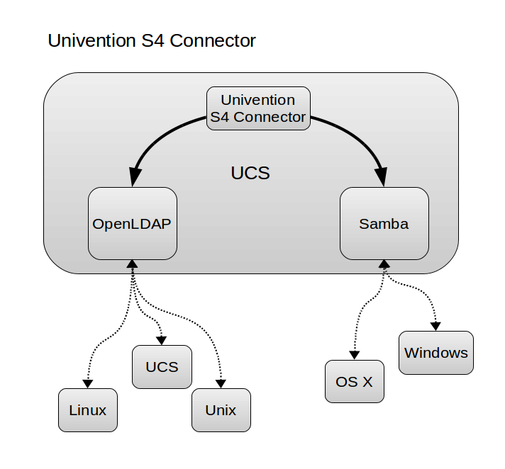 Линукс клиенты. Дерево LDAP. Samba Active Directory.