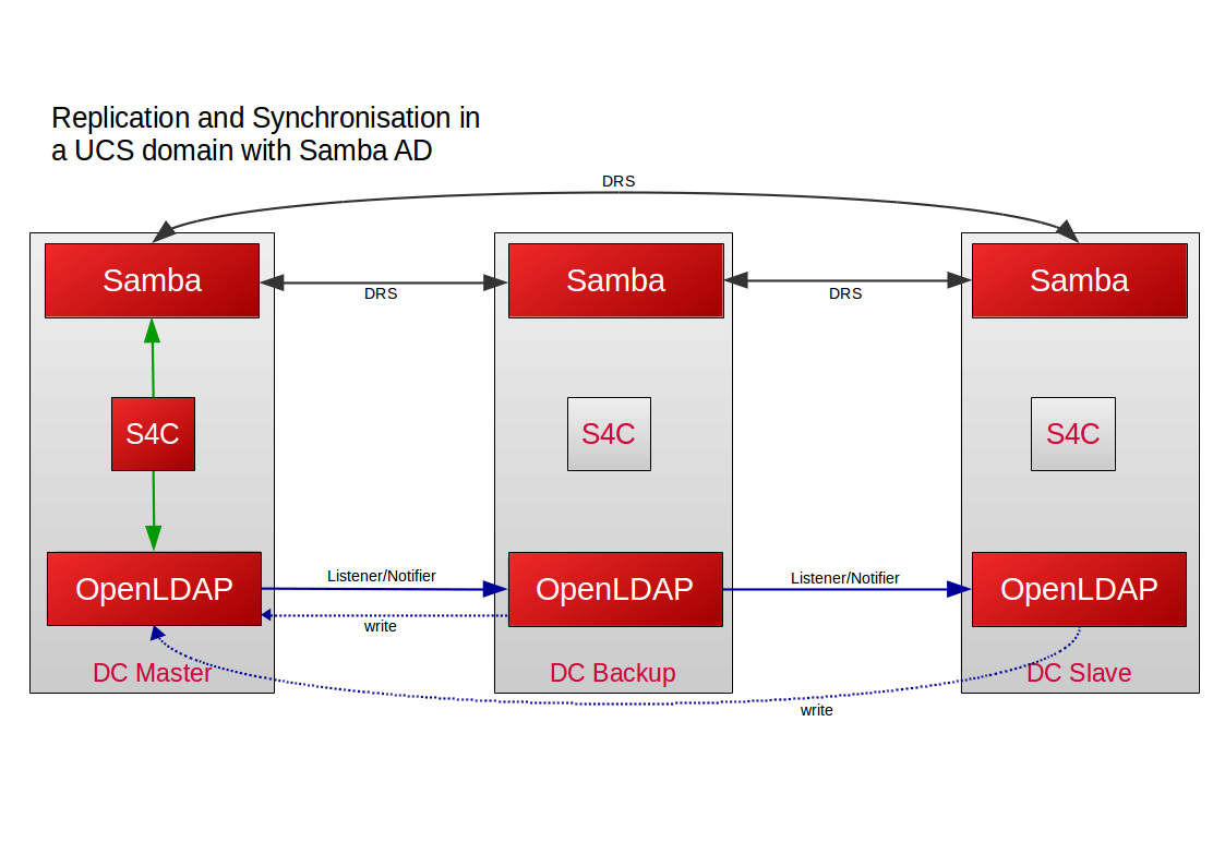 Samba протокол. Samba ad. Samba domain Controller. Samba ad DC.