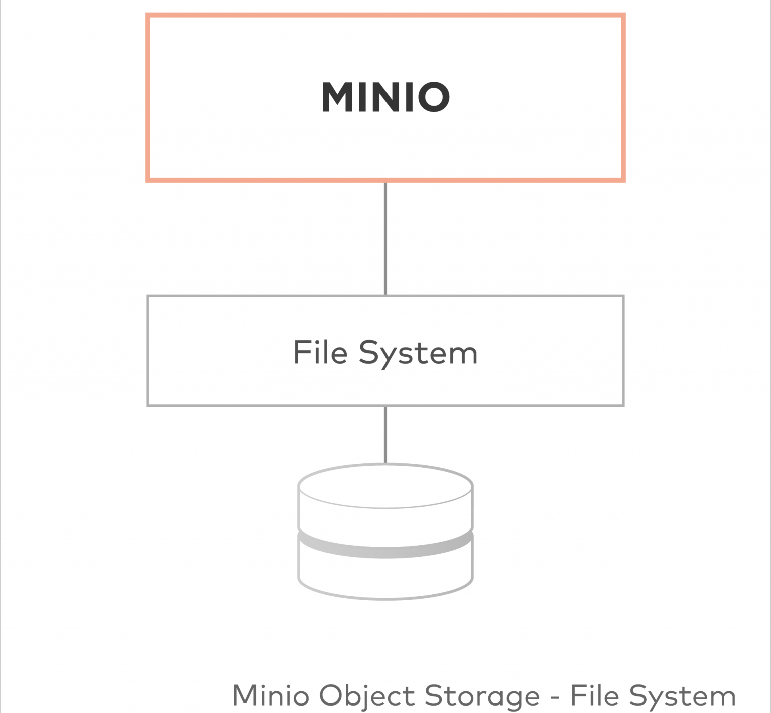 Minio это. Minio object Storage. Архитектура Minio. S3 Storage Minio. Объектное хранилище s3.